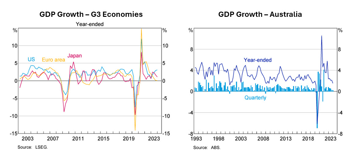 GDP Growth - Foundation Wealth Planners