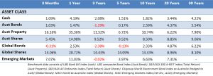 Assest Class Returns Foundation Wealth Planners